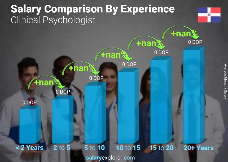 Comparación de salarios por años de experiencia mensual República Dominicana Psicologo clínico