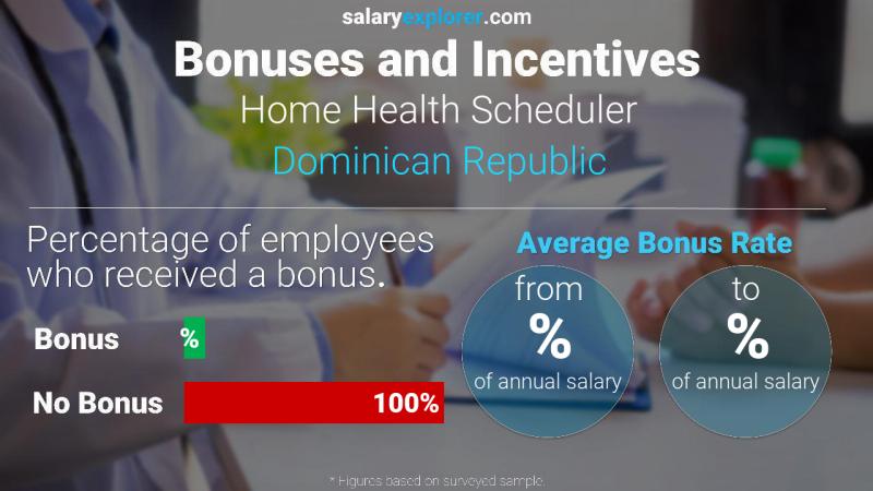 Tasa de Bono Anual de Salario República Dominicana Programador de salud en el hogar