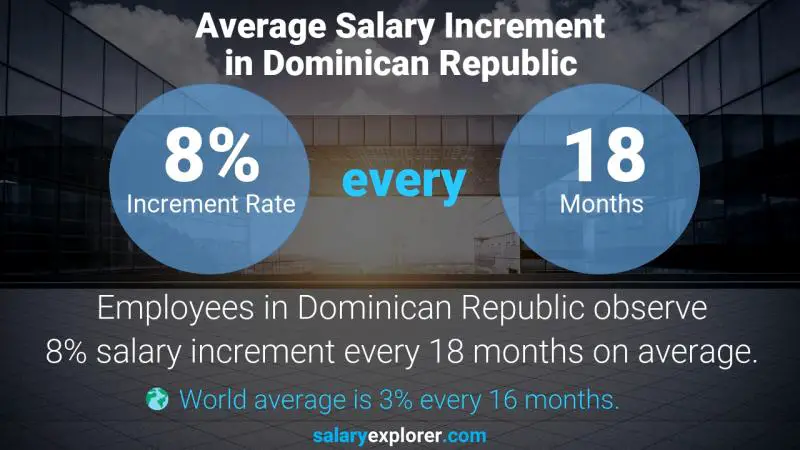 Tasa de incremento salarial anual República Dominicana Programador de salud en el hogar