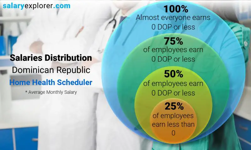 Mediana y distribución salarial República Dominicana Programador de salud en el hogar mensual