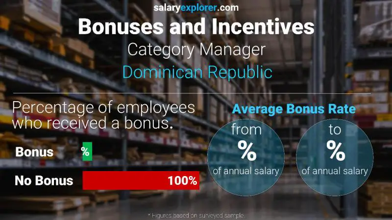 Tasa de Bono Anual de Salario República Dominicana Gerente de categoria