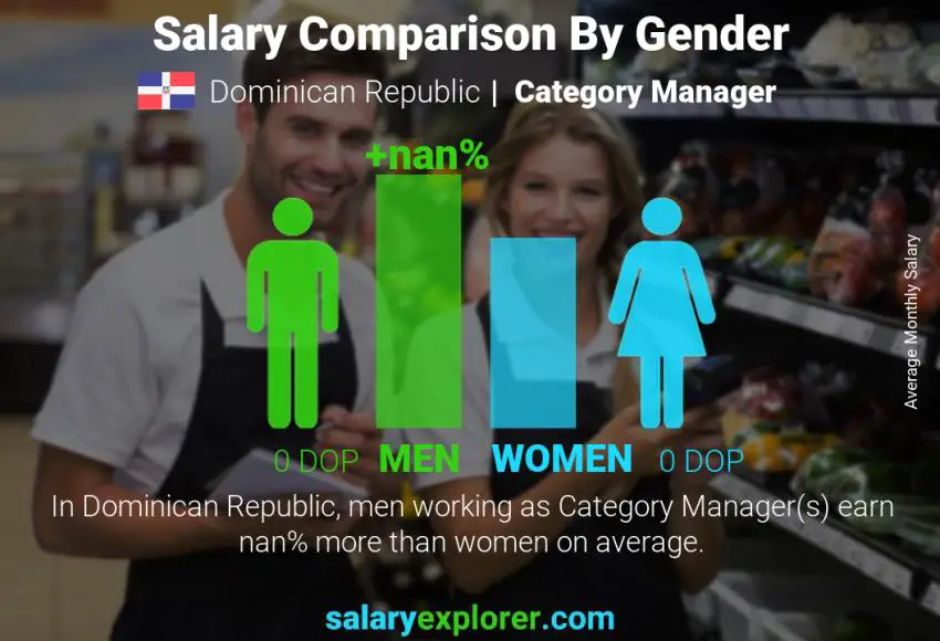 Comparación de salarios por género República Dominicana Gerente de categoria mensual