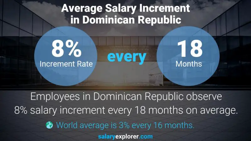 Tasa de incremento salarial anual República Dominicana Planificador de suministro