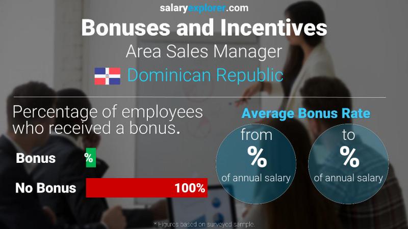 Tasa de Bono Anual de Salario República Dominicana gerente del área de ventas