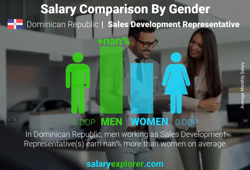 Comparación de salarios por género República Dominicana Representante de Desarrollo de Ventas mensual