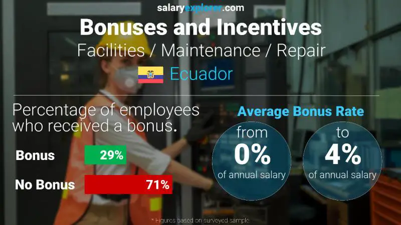 Tasa de Bono Anual de Salario Ecuador Instalaciones / Mantenimiento / Reparación