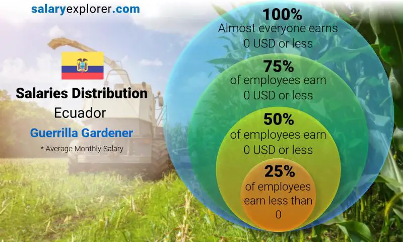 Mediana y distribución salarial Ecuador Jardinero guerrillero mensual