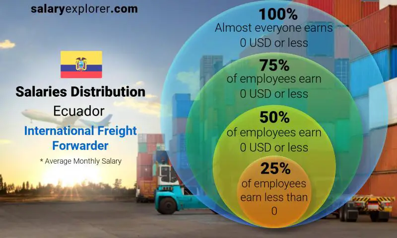 Mediana y distribución salarial Ecuador Agente de carga internacional mensual