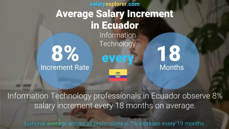 Tasa de incremento salarial anual Ecuador Tecnologías de la información