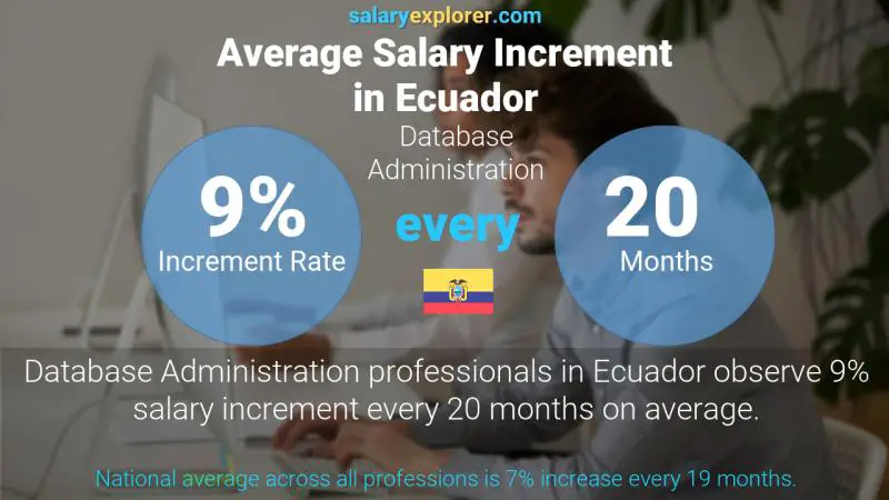 Tasa de incremento salarial anual Ecuador Administración de base de datos