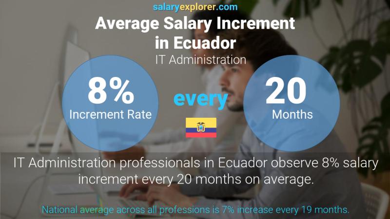 Tasa de incremento salarial anual Ecuador Administración de TI