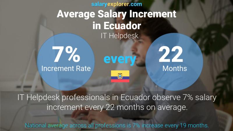 Tasa de incremento salarial anual Ecuador Servicio de ayuda informatica