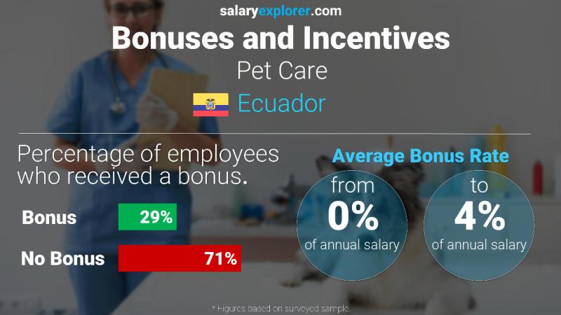 Tasa de Bono Anual de Salario Ecuador Cuidado de mascotas