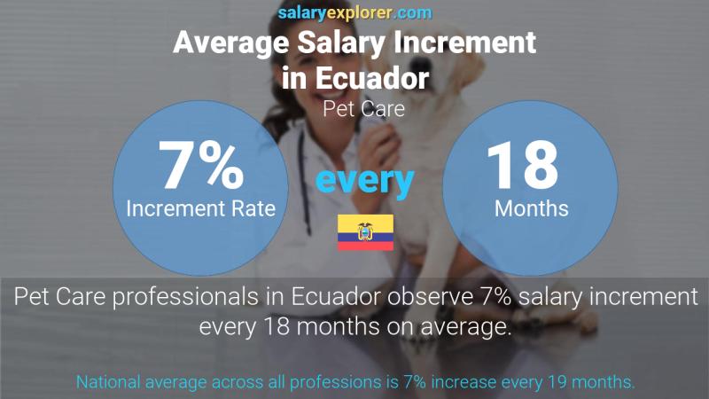 Tasa de incremento salarial anual Ecuador Cuidado de mascotas