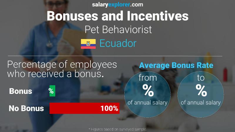 Tasa de Bono Anual de Salario Ecuador Conductista de mascotas