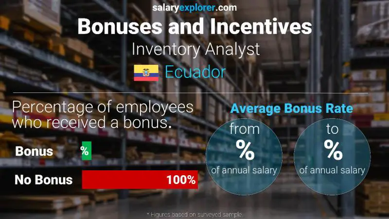 Tasa de Bono Anual de Salario Ecuador analista de inventario