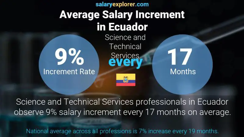 Tasa de incremento salarial anual Ecuador Servicios Científicos y Técnicos