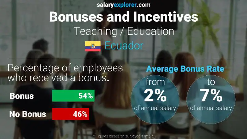 Tasa de Bono Anual de Salario Ecuador Enseñanza / Educación