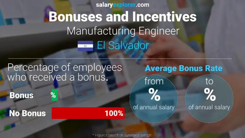 Tasa de Bono Anual de Salario El Salvador Ingeniero de Manufactura