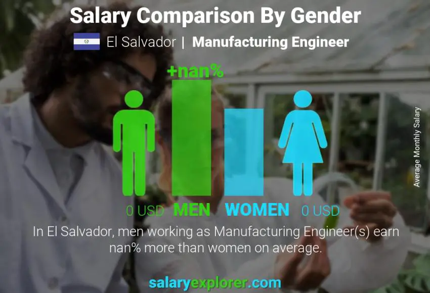 Comparación de salarios por género El Salvador Ingeniero de Manufactura mensual