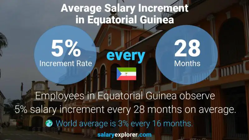 Tasa de incremento salarial anual Guinea Ecuatorial
