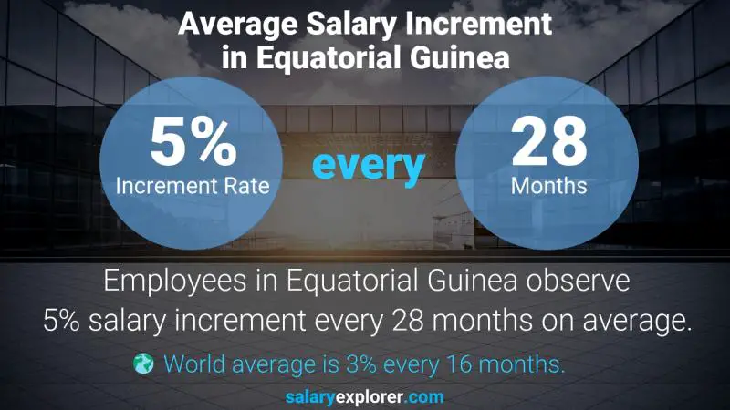 Tasa de incremento salarial anual Guinea Ecuatorial Ingeniero de servicio electrónico