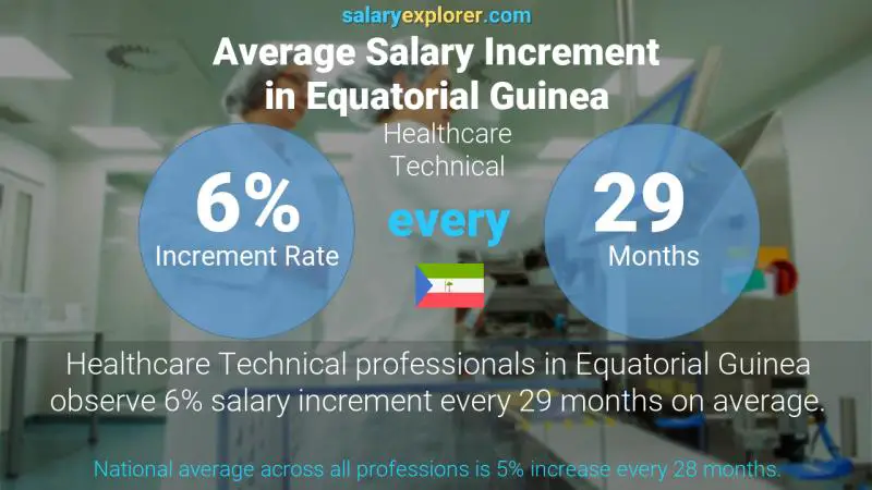 Tasa de incremento salarial anual Guinea Ecuatorial Técnico Sanitario