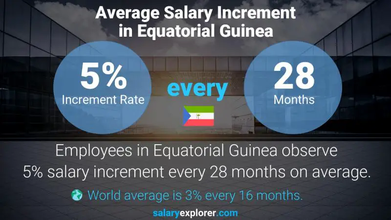 Tasa de incremento salarial anual Guinea Ecuatorial Especialista en tecnología de la información sanitaria