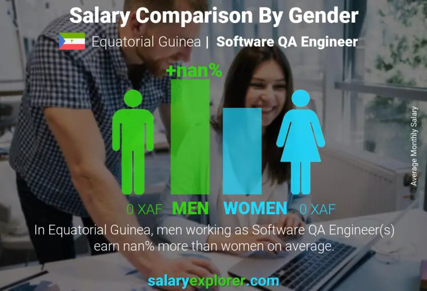 Comparación de salarios por género Guinea Ecuatorial Ingeniero de control de calidad de software mensual