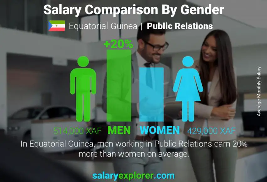 Comparación de salarios por género Guinea Ecuatorial Relaciones públicas mensual