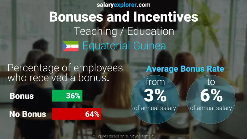 Tasa de Bono Anual de Salario Guinea Ecuatorial Enseñanza / Educación