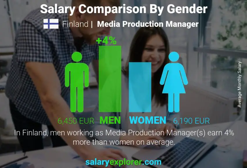 Comparación de salarios por género Finlandia Gerente de producción de medios mensual