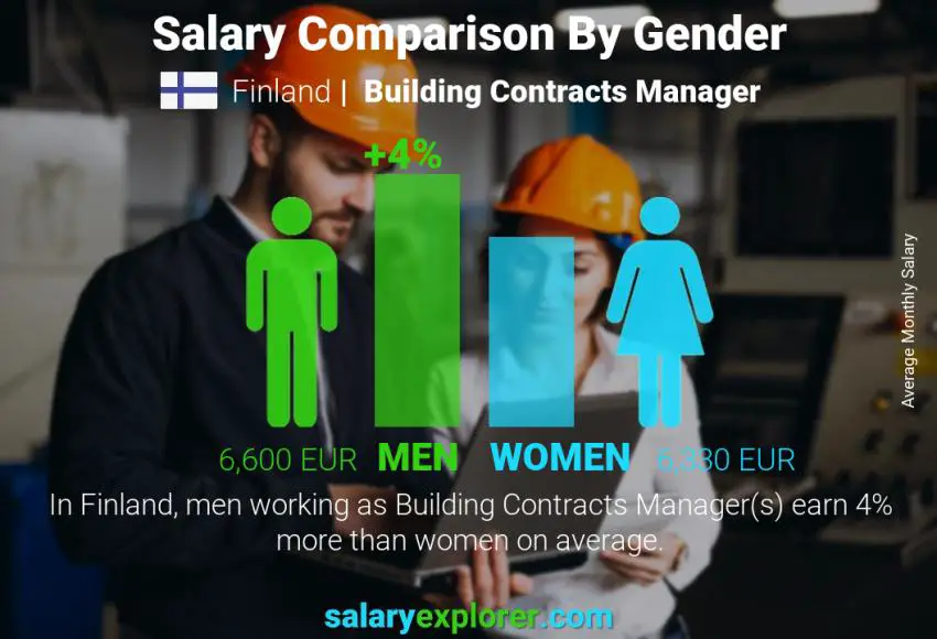 Comparación de salarios por género Finlandia Gerente de Contratos de Construcción mensual