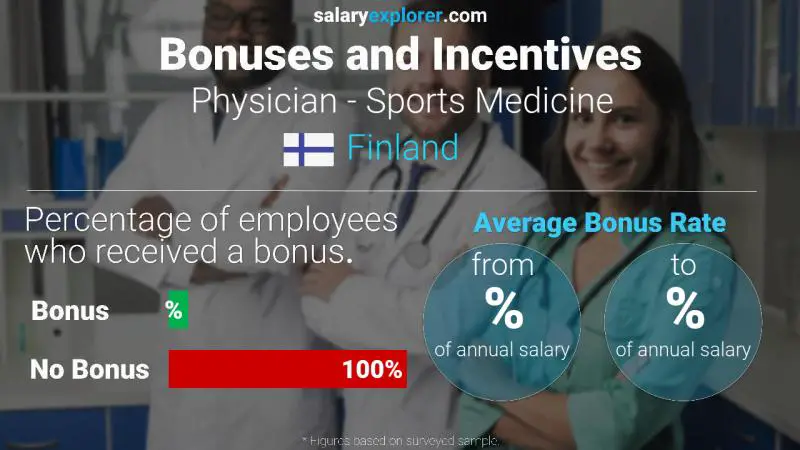 Tasa de Bono Anual de Salario Finlandia Médico - Medicina Deportiva