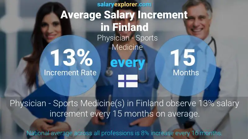 Tasa de incremento salarial anual Finlandia Médico - Medicina Deportiva