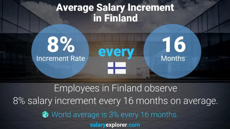 Tasa de incremento salarial anual Finlandia Gerente de Seguridad del Paciente