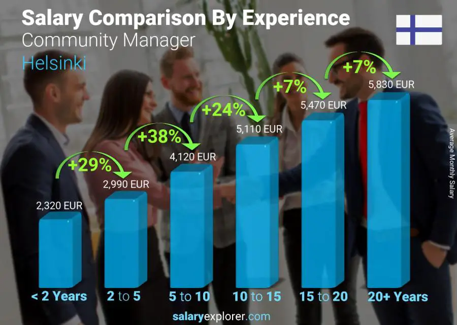 Comparación de salarios por años de experiencia mensual helsinki Community Manager