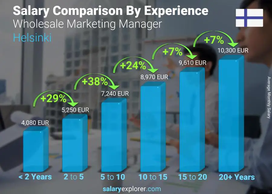 Comparación de salarios por años de experiencia mensual helsinki Gerente de Marketing Mayorista