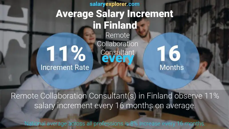 Tasa de incremento salarial anual Finlandia Consultor de colaboración remota