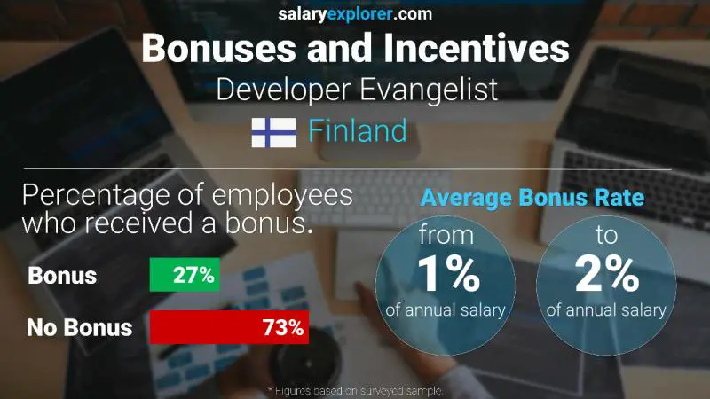 Tasa de Bono Anual de Salario Finlandia Developer Evangelist