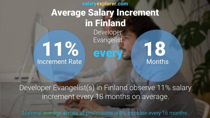 Tasa de incremento salarial anual Finlandia Developer Evangelist