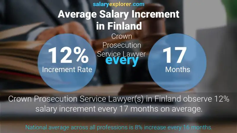 Tasa de incremento salarial anual Finlandia Abogado de la Fiscalía de la Corona