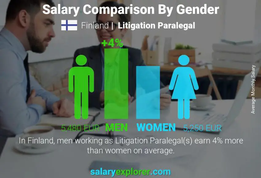 Comparación de salarios por género Finlandia Paralegal de litigios mensual