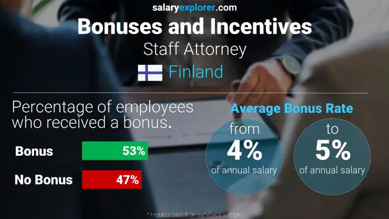 Tasa de Bono Anual de Salario Finlandia abogado de planta