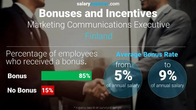 Tasa de Bono Anual de Salario Finlandia Ejecutivo de comunicaciones de marketing