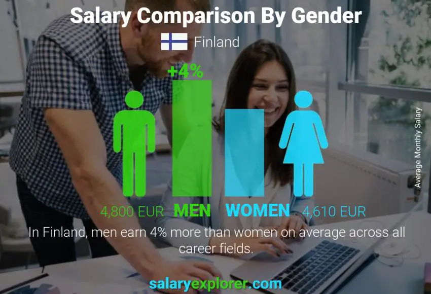 Comparación de salarios por género mensual Finlandia