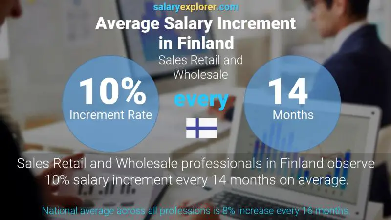 Tasa de incremento salarial anual Finlandia Ventas al por menor y al por mayor