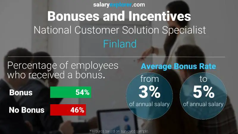 Tasa de Bono Anual de Salario Finlandia Especialista nacional en soluciones para clientes