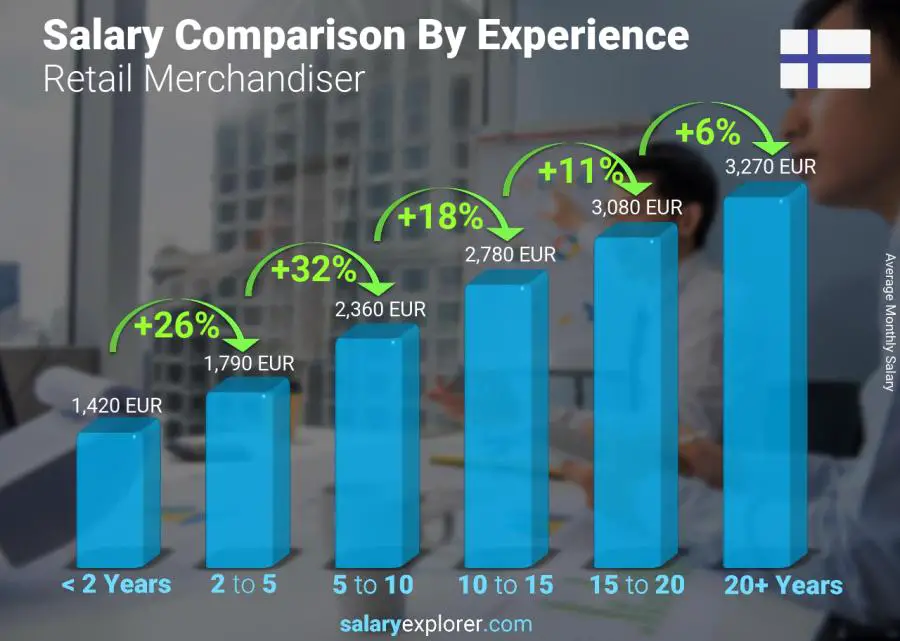 Comparación de salarios por años de experiencia mensual Finlandia Merchandising minorista