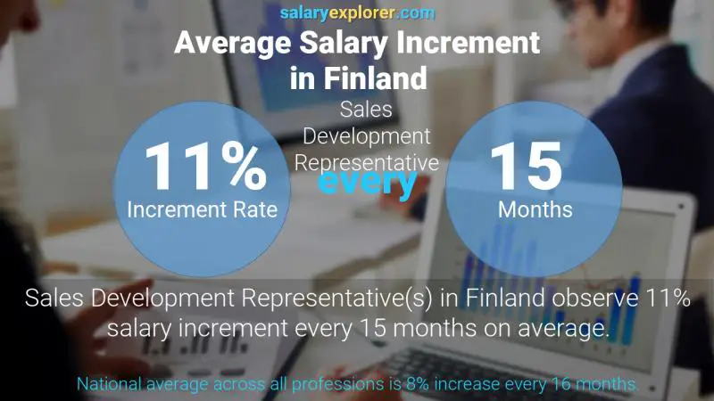 Tasa de incremento salarial anual Finlandia Representante de Desarrollo de Ventas